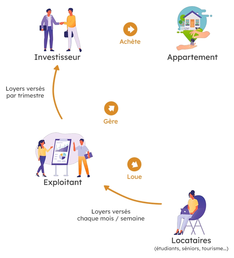 lien entre locataire et l'exploitant, l'exploitant et l'investisseur et l'appartement et l'investisseur
